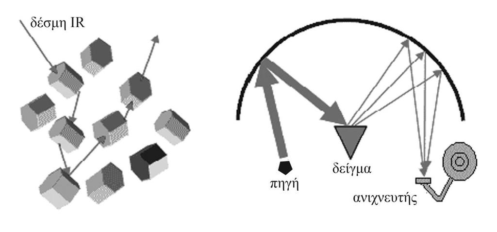 Στην φασματοσκοπία διάχυτης ανάκλασης (Diffuse Reflectance Infrared Fourier Transform Spectroscopy, DRIFTS) πραγματοποιείται συλλογή και ανάλυση της διαχεόμενης υπέρυθρης ενέργειας και