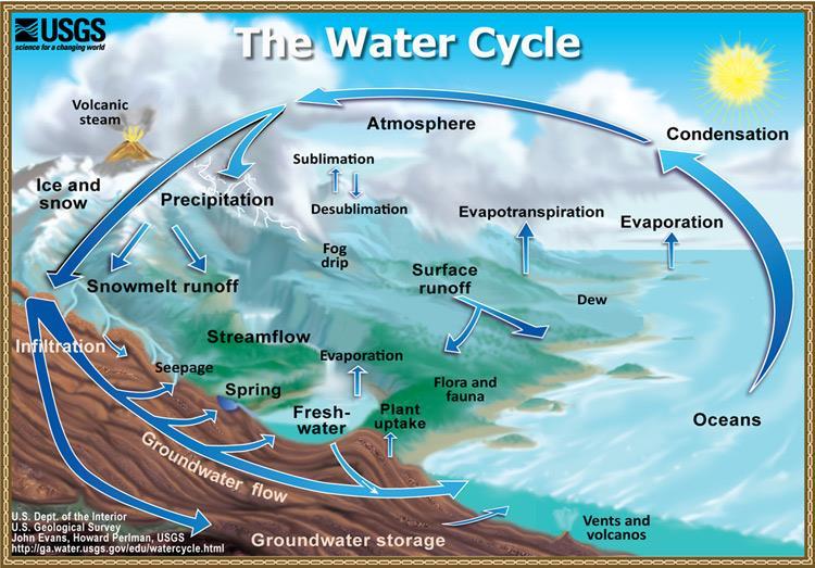 Εικόνα 5.1 :Ο κύκλος του νερού (Πηγή USGS) 5.