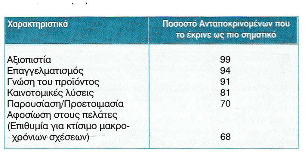 Βιοµηχανικό µάρκετινγκ και Οργάνωση Τι αναζητούν οι