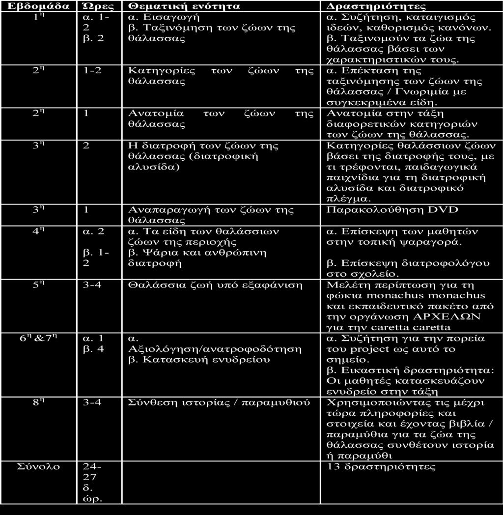 Γ1. Προτεινόμενες δραστηριότητες κατά τη