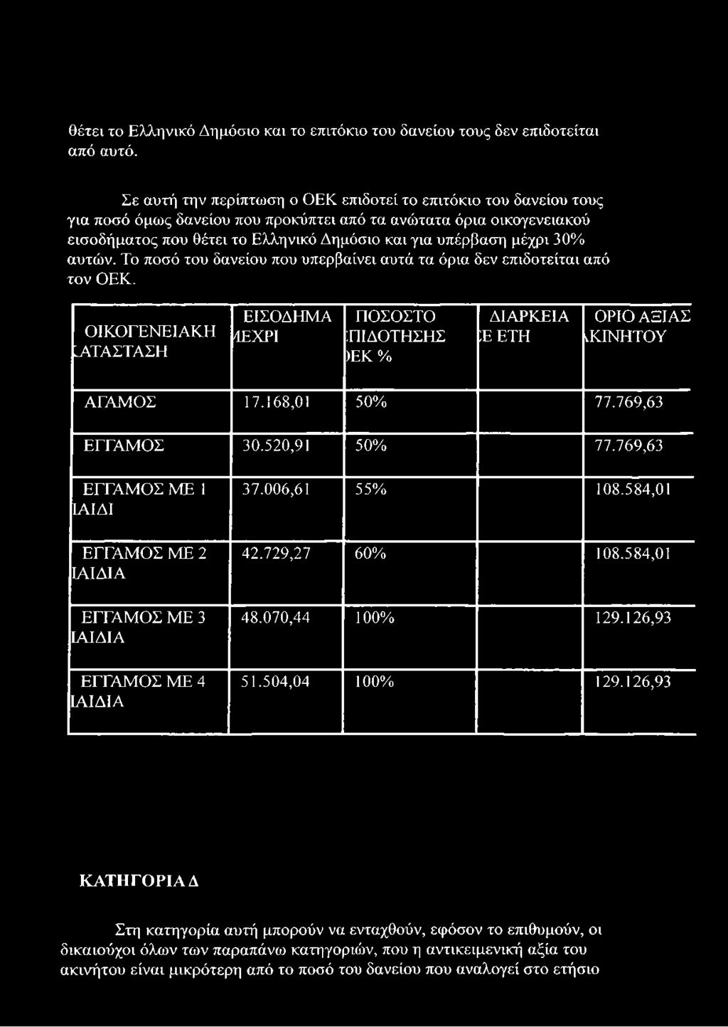 μέχρι 30% αυτών. Το ποσό του δανείου που υπερβαίνει αυτά τα όρια δεν επιδοτείται από τον ΟΕΚ. ΟΙΚΟΓΕΝΕΙΑΚΗ ΑΤΑΣΤΑΣΗ ΕΙΣΟΔΗΜΑ ΤΕΧΡΙ ΠΟΣΟΣΤΟ ΠΙΔΟΤΗΣΗΣ )ΕΚ % ΔΙΑΡΚΕΙΑ ;ε ΕΤΗ ΟΡΙΟ ΑΞΙΑΣ.ΚΙΝΗΤΟΥ ΑΓΑΜΟΣ 17.