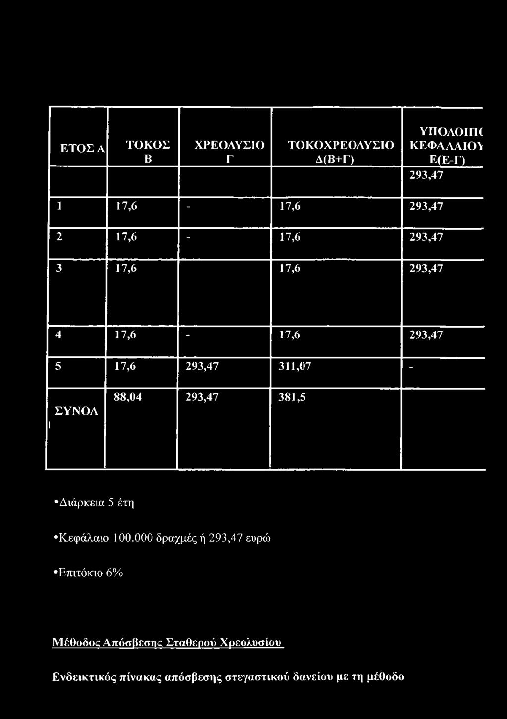 88,04 293,47 381,5 Διάρκεια 5 έτη Κεφάλαιο 100.