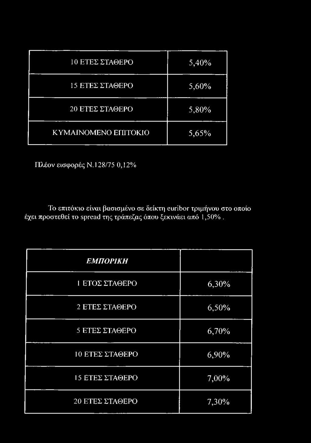 128/75 0,12% Το επιτόκιο είναι βασισμένο σε δείκτη euribor τριμήνου στο οποίο έχει προστεθεί το