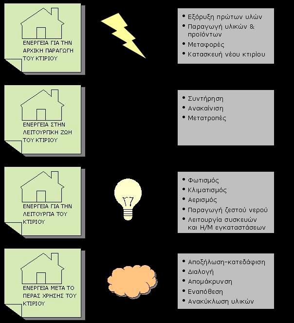 συνολικές ροές ενέργειας Παραγωγή υλικών Κατασκευή του κτιρίου εξόρυξη βιοµηχανική επεξεργασία µεταφορές εργοταξιακή κατασκευή Συντήρηση ανακαίνιση Λειτουργία του κτιρίου