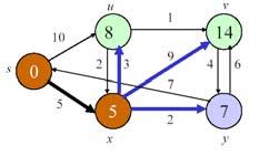 Αλγόριθμος Dijkstra (Single-Source Shortest Path) Procedure Dijkstra(G, s). Initialize_Single_Source(G, s).