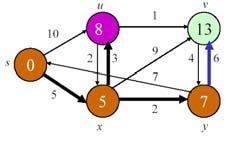 OPEN = OPEN {u}; CLOSED = CLOSED {u}. if u goal then found = true;. else 9. for each node v Adjacency(u) and v CLOSED 0.