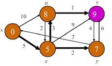 For each node v V(G). d[v] = ;. π[v] = NULL;. d[s] = 0; Relax(u, v, w). if d[u] + w(u, v) < d[v]. d[v] = d[u] + w(u, v);.