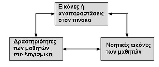 Ο ρόλος του εκπαιδευτικού λογισμικού των μαθηματικών (Χελωνόκοσμος), είναι καθοριστικός στην ανάπτυξη της κοινωνικής μάθησης στην τάξη.