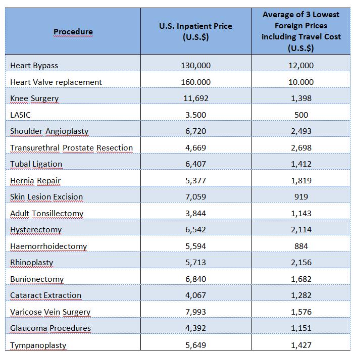 In general, the US medical tourism market in the United States, uses the following as a golden rule : If the total cost of an elective medical