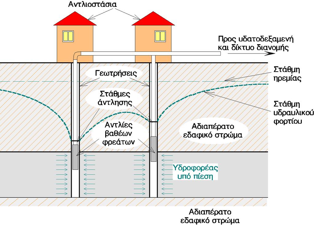 ΥΔΡΕΥΣΗ & ΑΡΔΕΥΣΗ (1/2) Γεωτρήσεις σε υδροφορέα υπό πίεση Σχήμα 4: Ύδρευση οικισμού με σύστημα