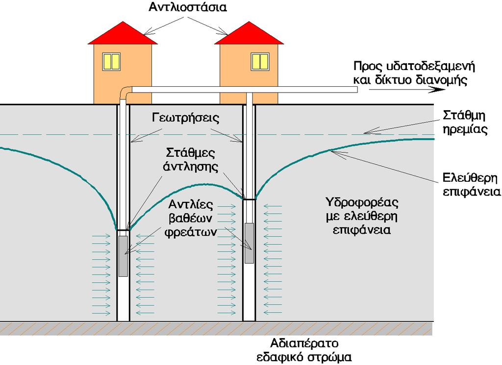 ΥΔΡΕΥΣΗ & ΑΡΔΕΥΣΗ (2/2) Γεωτρήσεις σε υδροφορέα με ελεύθερη επιφάνεια Σχήμα 5: Ύδρευση οικισμού με σύστημα