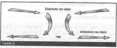 Αντικυκλώνες - Βαρομετρικά Υψηλά Εμφανίζεται καθοδική κίνηση του αέρα (κατάπτωση - subsidence) στο μέσο της τροπόσφαιρας