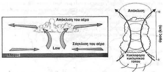 Αποτέλεσμα: διάχυση της ατμοσφαιρικής ρύπανσης σε ανώτερα στρώματα και άρα μείωση των