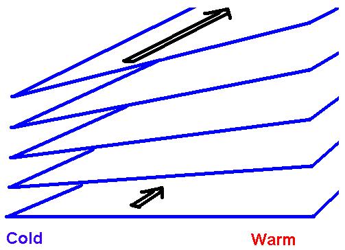 Θερμικός άνεμος (2/2) Αν υπάρχει μια οριζόντια κλίση της θερμοκρασίας, οι ισοβαρείς επιφάνειες είναι κεκλιμένες προς τα κάτω, από τις θερμές προς τις ψυχρές περιοχές.
