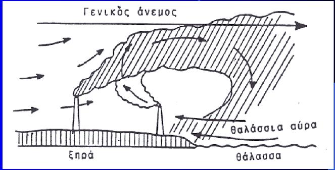 Θαλάσσια αύρα και κατανομή των ρύπων (1/2) Στις θαλάσσιες αύρες ο αέρας εισχωρεί αρκετά χιλιόμετρα στην ενδοχώρα, πριν ανυψωθεί και