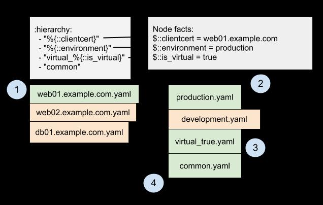 Εικόνα 6.1 Για τον node με hostname db01.example.com ορίζονται οι παρακάτω τα παρακάτω μεταβλητές-γεγονότα: 1. ::clientcert = db01.example.com 2. ::environment = development 3.
