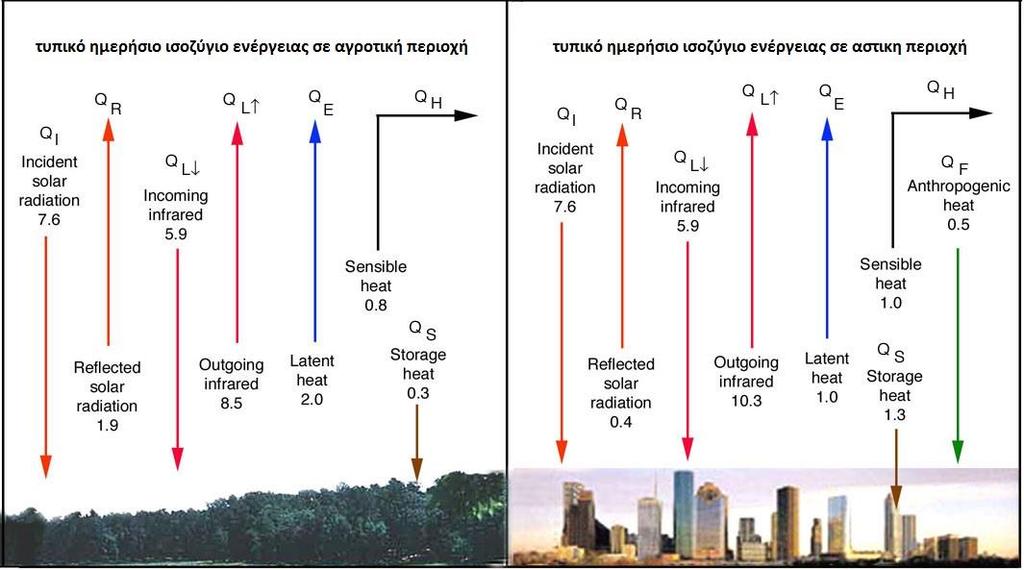 θερμοχωρητικότητα των υλικών που κατά κανόνα χρησιμοποιούνται στον αστικό ιστό και τη μειωμένη ταχύτητα των ανέμων μέσα στην πόλη εξαιτίας της αστικής τοπογραφίας (CIBSE, 2006).