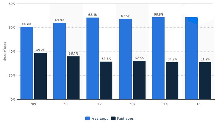 Εικόνα 7. Σύγκριση αριθμού δωρεάν εφαρμογών και επί πληρωμή. (Πηγή: https://www.statista.