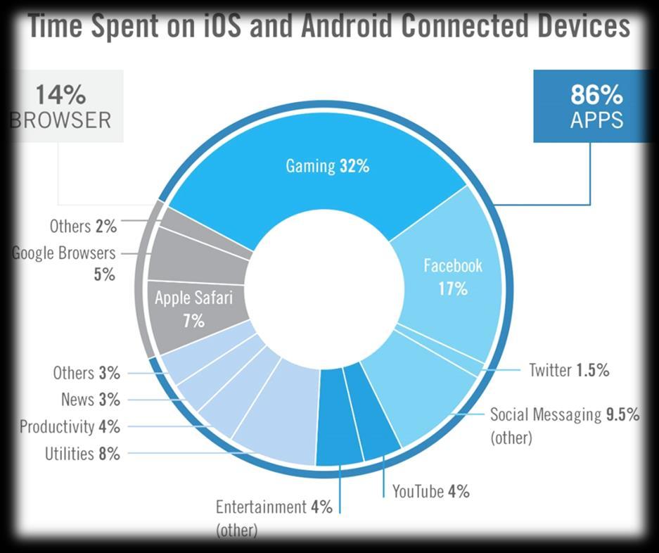 Σε αυτούς τους χρόνους τα παιχνίδια καταλαμβάνουν το μεγαλύτερο κομμάτι (32%), ακολουθώντας το Facebook με 17% και οι εφαρμογές μηνυμάτων με 9,5%, όπως φαίνεται και στην ακόλουθη εικόνα: Εικόνα 9.