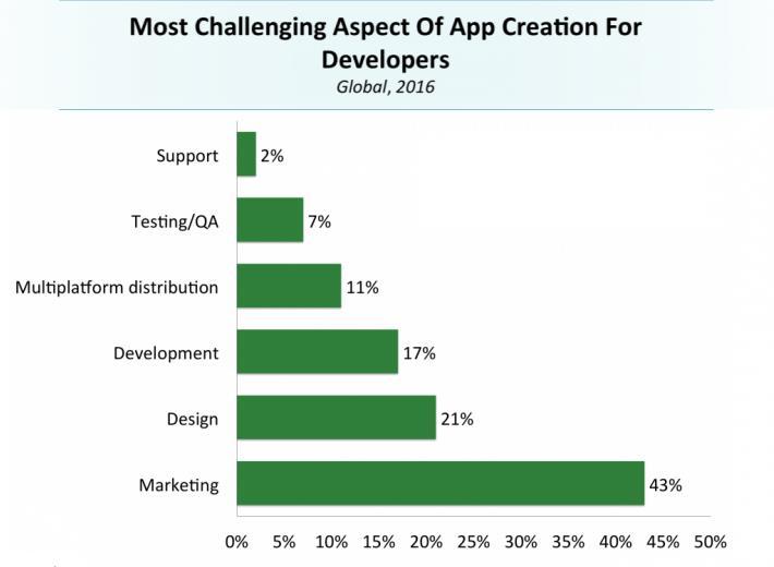 Εικόνα 15. Προκλήσεις κατά την ανάπτυξη μιας εφαρμογής. (Πηγή: http://www.businessinsider.