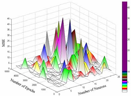 3: Μέσο τετραγωνικό σφάλμα συναρτήσει του αριθμού των νευρώνων και του αριθμού των εποχών για τον αλγόριθμο traingd. Σχήμα 5.