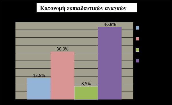 παιδιά) με Μαθησιακές δυκολίες, το 3,2% (3 παιδιά) με Προβλήματα Συμπεριφοράς, το 5,3% (5 παιδιά) με ΔΕΠΥ, το 5,3% (5 παιδιά) ανέφερε την επιλογή «Άλλο/αναφέρω τι» και το 46,8% ήταν παιδιά τυπικής