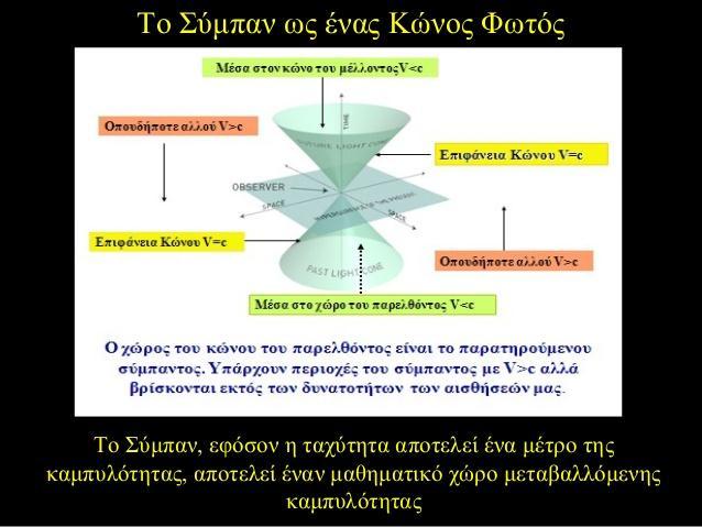 Η θεωρία του Αϊνστάιν,λοιπόν,μας αναφέρει πως μέσα στον κώνο του παρελθόντος υπάρχουν ταχύτητες μικρότερες του φωτός (μονό αυτές μπορεί να εκλάβει η ανθρώπινη φυσιολογία ),συνεπώς το σύμπαν εντός του