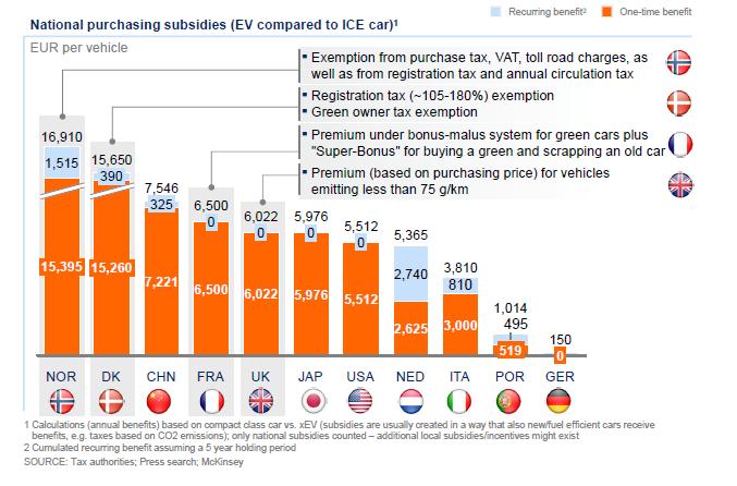 Κεφάλαιο 4 Σχήμα 4-20: Κυβερνητικές επιδοτήσεις προς τους καταναλωτές για αγορά ηλεκτρικών αυτοκινήτων (Πηγή: Amsterdam Roundtables Foundation και McKinsey, 2014) Τα παραπάνω υποστηρικτικά μέτρα