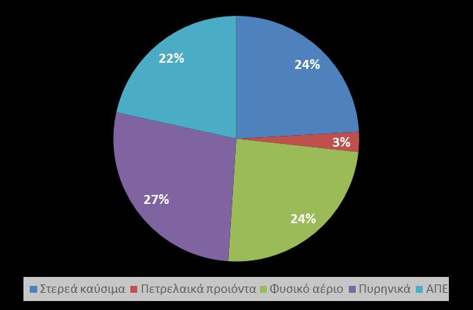 Κεφάλαιο 7 Σχήμα 7-2: Ενεργειακό μείγμα παραγωγής ηλεκτρικής ενέργειας στην ΕΕ το 2010 (EUROSTAT) Συνεπώς, οι ειδικές εκπομπές αερίου του θερμοκηπίου κατά τη διαδικασία της ηλεκτροπαραγωγής