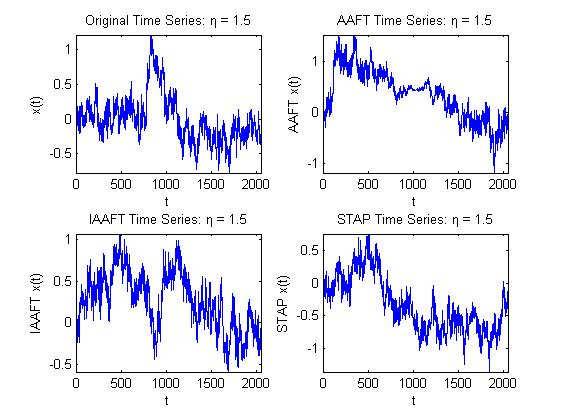 Βλέπουµε ήδη στο σχήµα 2.6(γ) ότι ο AAFT και ο STAP ότι δε µπορούν να διατηρήσουν τις αργές τάσεις (µη στασιµότητα). Αντίθετα στο σχήµα 2.