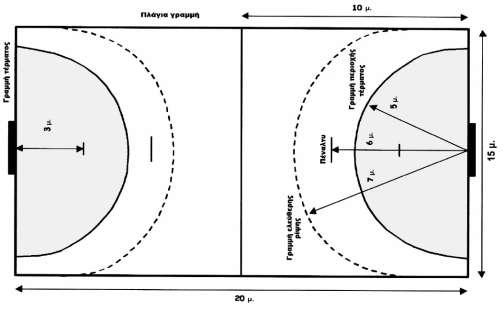 Mini Handball (4) Διαστάσεις γηπέδου 12-15 μ. πλάτος 20-24 μ.