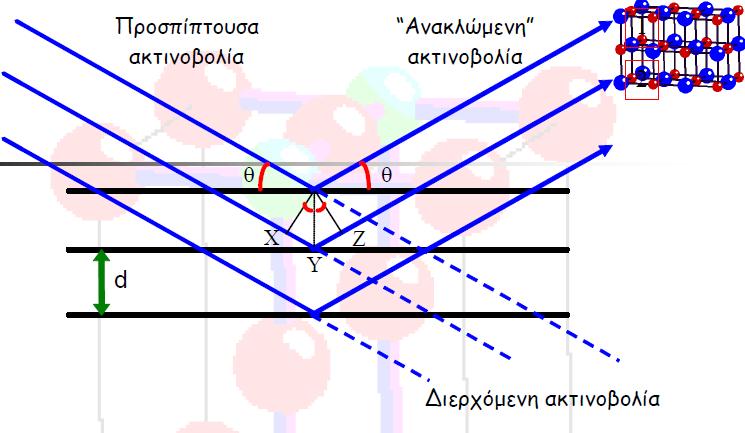 κρυσταλλογραφικών επιπέδων και θ = η γωνία πρόσπτωσης (ή ανάκλασης) στο κρυσταλλογραφικό επίπεδο Η τεχνική περίθλασης ακτίνων X αξιοποιείται στην ταυτοποίηση ενώσεων και στο χαρακτηρισμό της δομής