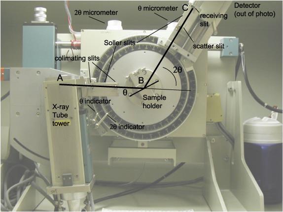 Σχήμα 1.36: Σχηματική διάταξη των τμημάτων περιθλασιόμετρου ακτίνων Χ (XRD) (Η περιθλασιμετρία ακτίνων Χ (XRD) ως ορυκτοδιαγνωστική μέθοδος από τον Μήτση Ιωάννη) 2.2.1.3 Πειραματική διαδικασία XRD 2.