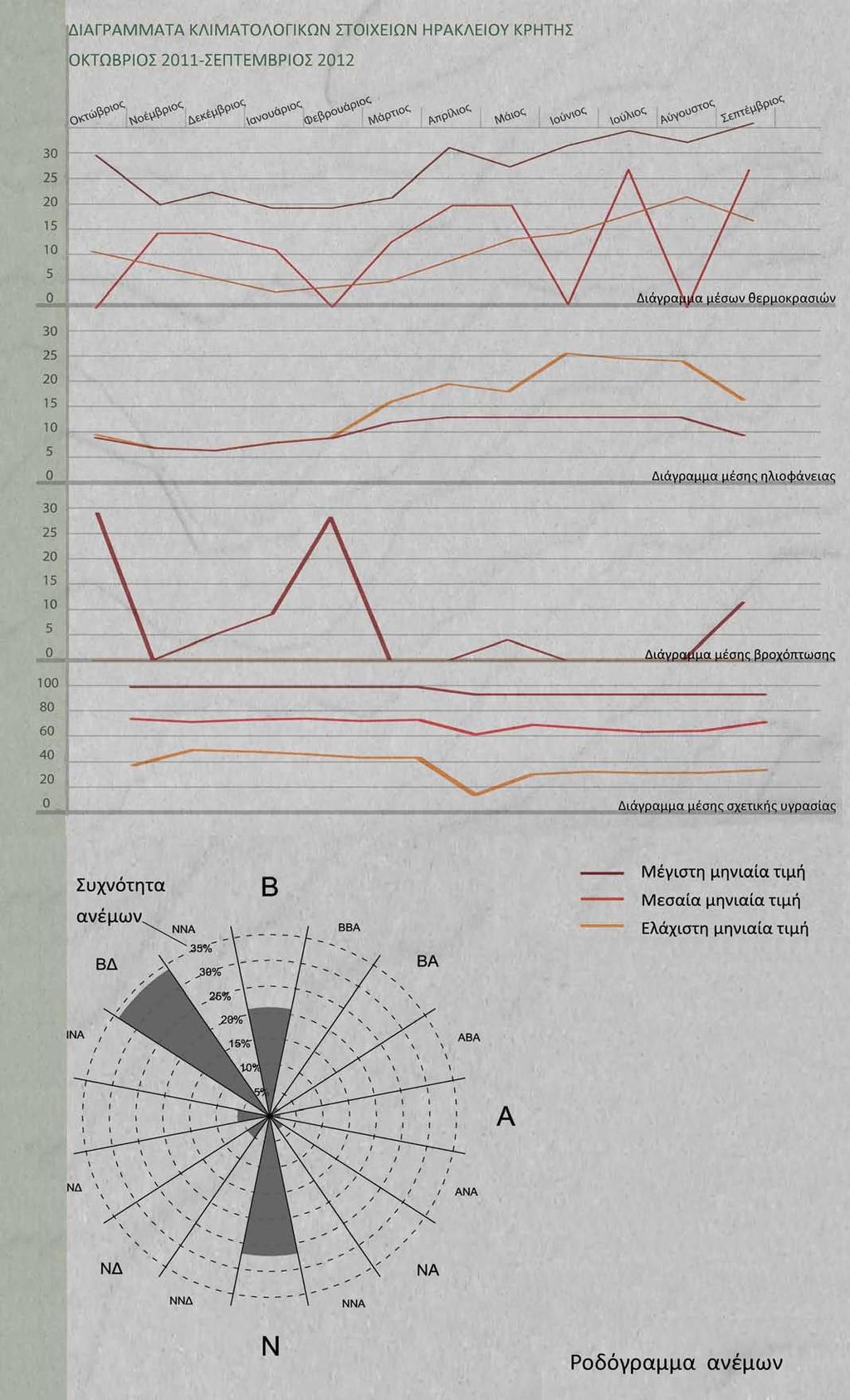 Η ανάγκη για την ενασχόληση με τη βιοκλιματική σύνθεση της γειτονιάς, οδήγησε στην συλλογή κλιματολογικών δεδομένων για το κλίμα του Ηρακλείου.