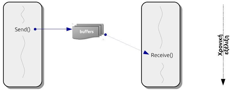 «Κανονική» (ασύγχρονη) επικοινωνία Το send() ολοκληρώνεται άσχετα με το πότε θα γίνει το receive() και η διεργασία που στέλνει το μήνυμα συνεχίζει αμέσως.