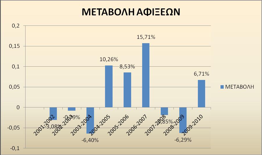 Σύμφωνα με τα στοιχεία τα οποία βρήκαμε από τον Σύνδεσμο Ελληνικών Τουριστικών Επιχειρήσεων (ΣΕΤΕ) τα έτη 2001 έως και το 2010 θα μας βοηθήσουν να δούμε τις μεταβολές των αφίξεων αλλοδαπών τουριστών