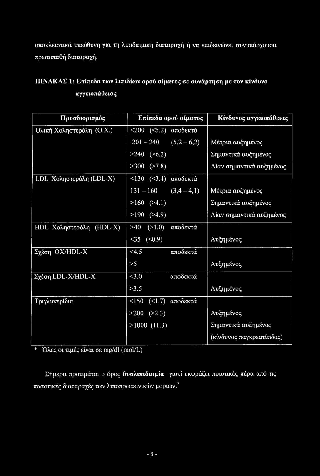 2) αποδεκτά 201-240 (5,2-6,2) >240 (>6.2) >300 (>7.8) Μέτρια αυξημένος Σημαντικά αυξημένος Λίαν σημαντικά αυξημένος LDL Χοληστερόλη (LDL-X) <130 (<3.4) αποδεκτά 131-160 (3,4-4,1) >160 (>4.1) >190 (>4.