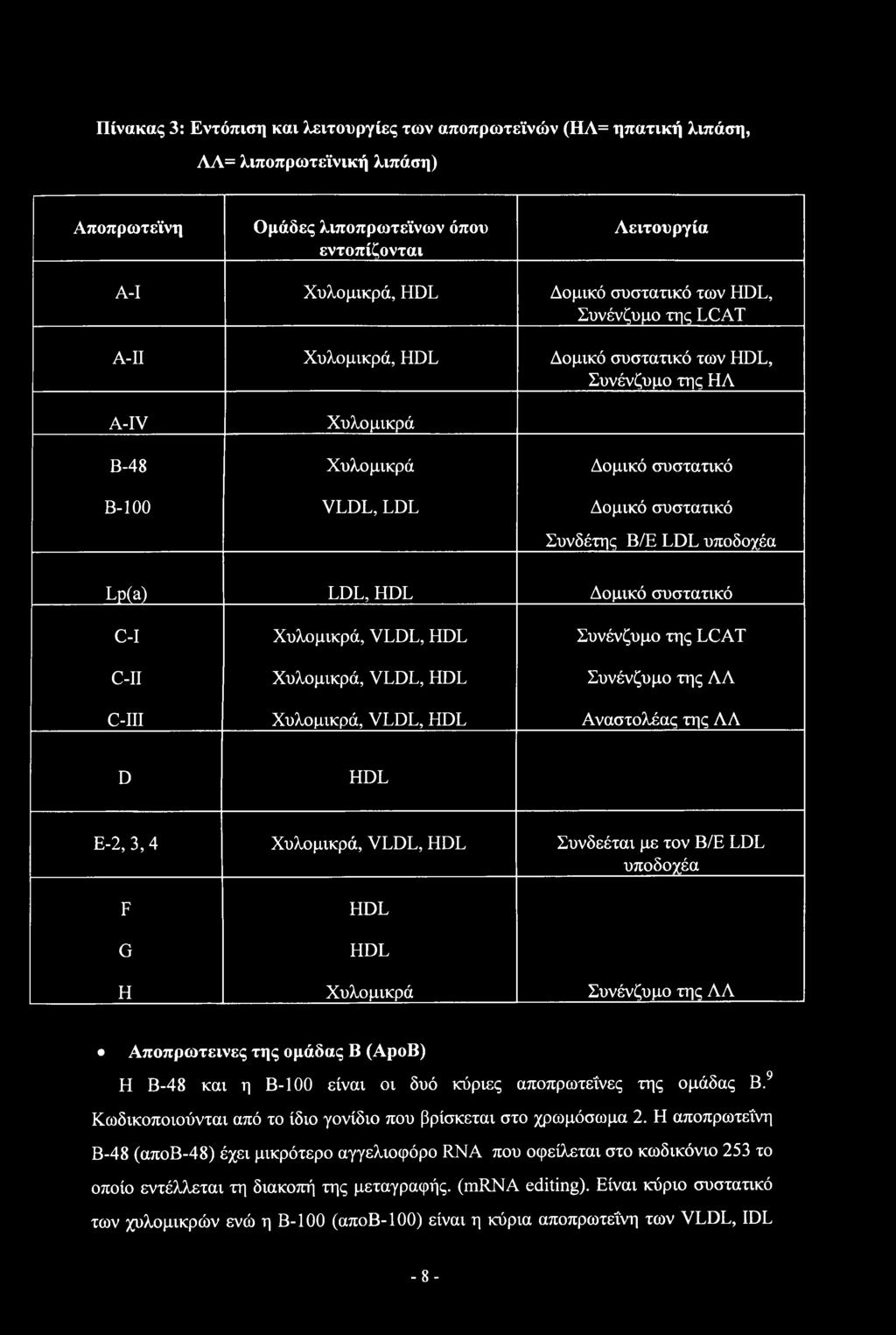 Πίνακας 3: Εντόπιση και λειτουργίες των αποπρωτεϊνών (ΗΛ= ηπατική λιπάση, ΛΛ= λιποπρωτεϊνική λιπάση) Αποπρωτεΐνη Ομάδες λιποπρωτεϊνων όπου εντοπίζονται Λειτουργία Α-Ι Χυλομικρά, HDL Δομικό συστατικό