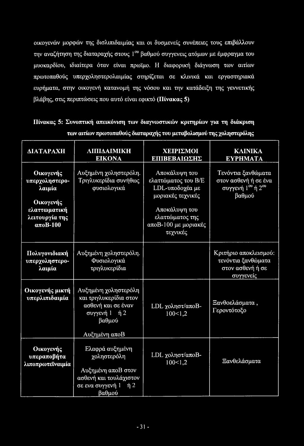 περιπτώσεις που αυτό είναι εφικτό (Πίνακας 5) Πίνακας 5: Συνοπτική απεικόνιση των διαγνωστικών κριτηρίων για τη διάκριση των αιτίων πρωτοπαθούς διαταραχής του μεταβολισμού της χοληστερόλης ΔΙΑΤΑΡΑΧΗ