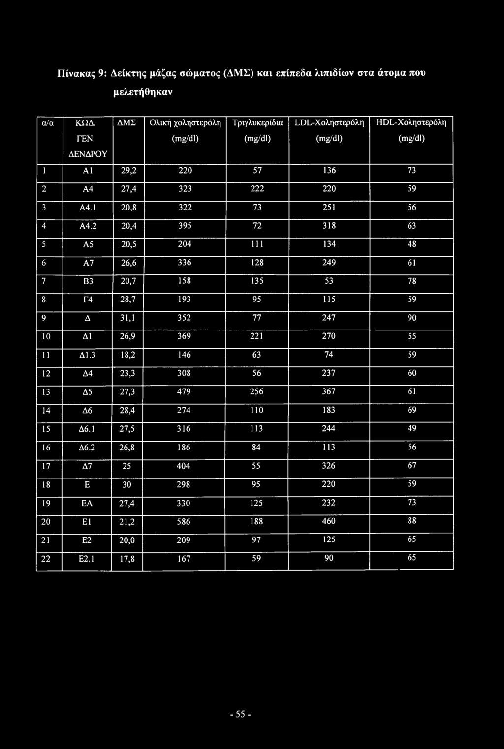 Πίνακας 9: Δείκτης μάζας σώματος (ΔΜΣ) και επίπεδα λιπιδίων στα άτομα που μελετήθηκαν α/α ΚΩΔ. ΔΜΣ Ολική χοληστερόλη Τριγλυκερίδια LDL-Χοληστερόλη HDL-Χοληστερόλη ΓΕΝ.