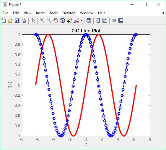 ylabel('f(x)') Γραφήματα #1 figure(2) plot(x,y1, 'r', 'LineWidth',3) hold