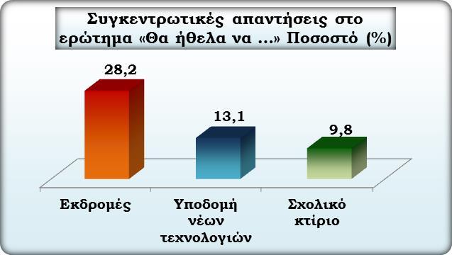 Β. Συγκεντρωτικά αποτελέσματα 1 ο Ερώτημα: Θα ήθελα να Σύμφωνα με το πιο πάνω γράφημα και τον Πίνακα 4.