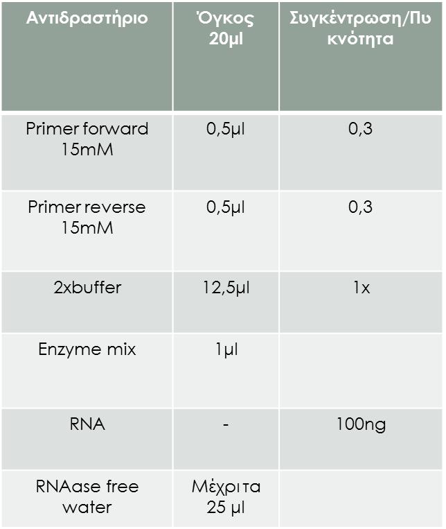 4.4 RT-PCR Η τεχνική της RT-PCR πραγματοποιήθηκε με το Kit Takara PrimeScript One Step RT- PCR kit Ver. 2. Πρόγραμμα που ακολουθούμε: Bήματα Θερμοκρασία Χρόνος 1. 50 ο C 30 2. 94 ο (aποδιάταξη)) 2 3.