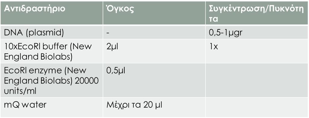 4.10 Mini-preps: 1. Φυγοκέντρηση για 10 λεπτά στα 2600g. 2. Aφαίρεση υπερκείμενου. 3. Προσθήκη 250μl Α1 διαλύματος επαναδιάλυσης. 4. Μεταφορά σε eppendorfs. 5. Προσθήκη 250μl Α2 διαλύματος λύσης.