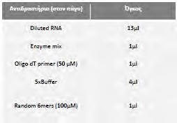 To c-dna μπορεί να χρησιμοποιηθεί ως υπόστρωμα για την Q-PCR που περιλαμβάνει τα ακόλουθα αντιδραστήρια και ακολουθεί το παρακάτω πρόγραμμα.