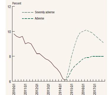 Διάγραμμα 3: Οι τιμές της ανεργίας για το ακραίο και εξαιρετικά ακραίο σενάριο Πηγή: Federal Reserve assumptions in the supervisory scenarios Το ακαθάριστο εγχώριο προϊόν, στα τέλη του 2015 μειώνεται