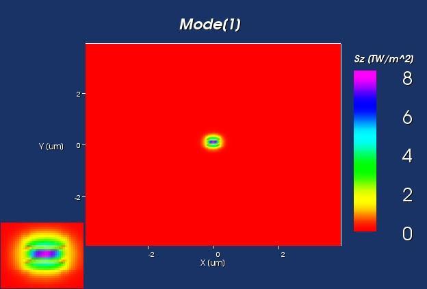 TΜ mode 0 ης τάξης για Width: 400nm Παρακάτω παρουσιάζεται ο κυματοδηγός Rib με περίβλημα αέρα και με διαστάσεις ύψους 0.22 μm, από τα οποία τα 0.05 μm είναι το slab, και πλάτους (0.3-0.8) μm.