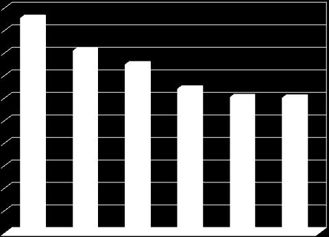 ΙΟΥΛΙΟΣ 2010 ΙΑΝΟΥΑΡΙΟΣ 2013 47,7 50 40,5 45 37,4 40 32 30,2 30 35 30 25 20 15 10 5