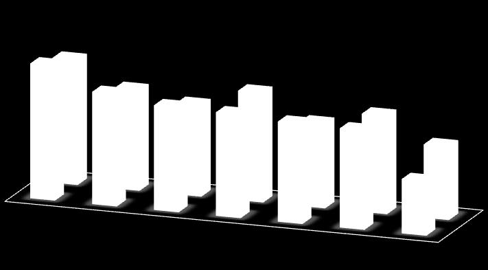 31,6 31,1 23,2 17,3 Στον ΟΑΕΕ Σε ΔΕΚΟ Σε δόσεις για δάνεια Σε προμηθευτές Στην εφορία Ενοικίου Στο ΙΚΑ Το μεγαλύτερο ποσοστό αύξησης σε σχέση με τις οφειλές (περίπου 25%) αναφέρεται