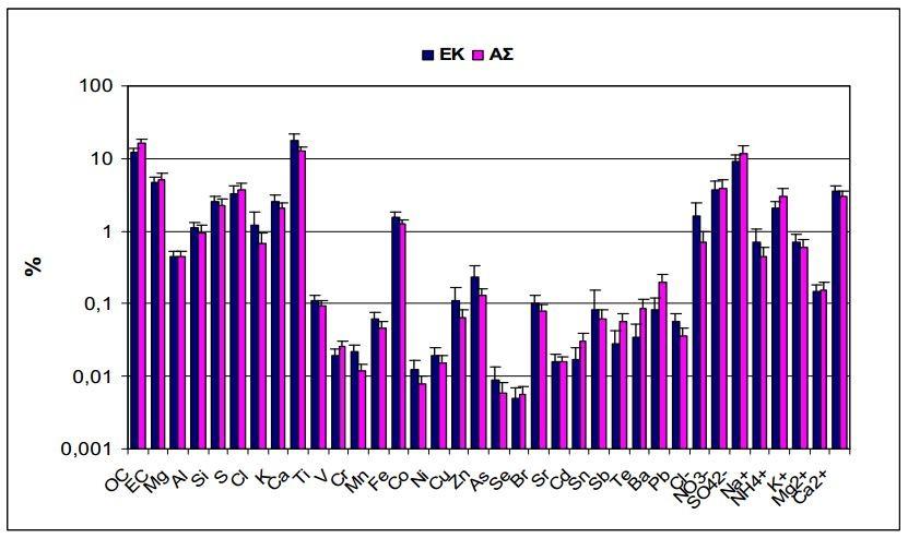 Παρακάτω παρουσιάζεται η χημική και ορυκτολογική σύσταση των PM10, σχήμα 2.9, που εμφανίστηκαν στη Θεσσαλονίκη στους σταθμούς Αγ. Σοφίας (ΑΣ) και Κορδελιού (ΕΚ).